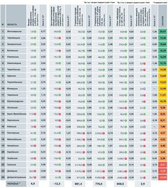 Названы самые грязные области Украины: рейтинг Названы самые грязные области Украины: рейтинг