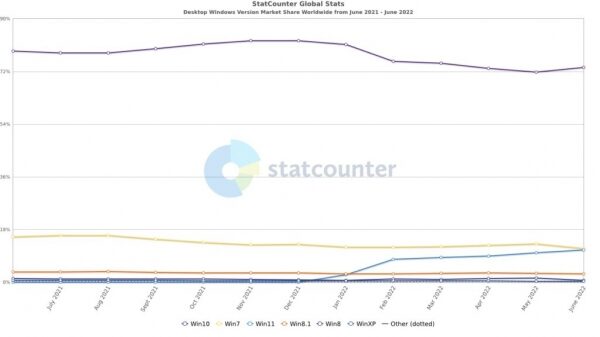 Эксперты обнаружили, что Microsoft собирается продлить срок платной поддержки ОС Windows 7 ещё на три года Эксперты обнаружили, что Microsoft собирается продлить срок платной поддержки ОС Windows 7 ещё на три года