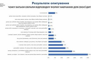 Сколько одесситов выступают за дистанционное обучение в школах: опрос Сколько одесситов выступают за дистанционное обучение в школах: опрос