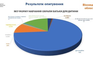 Сколько одесситов выступают за дистанционное обучение в школах: опрос Сколько одесситов выступают за дистанционное обучение в школах: опрос