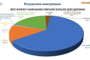 Сколько одесситов выступают за дистанционное обучение в школах: опрос Сколько одесситов выступают за дистанционное обучение в школах: опрос