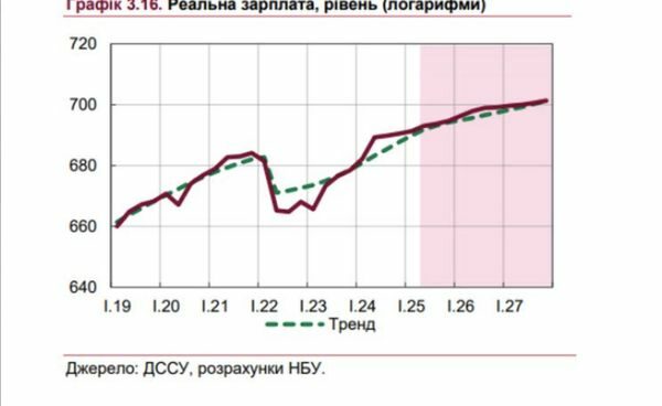 В Україні зросте заробітна плата: на що це вплине